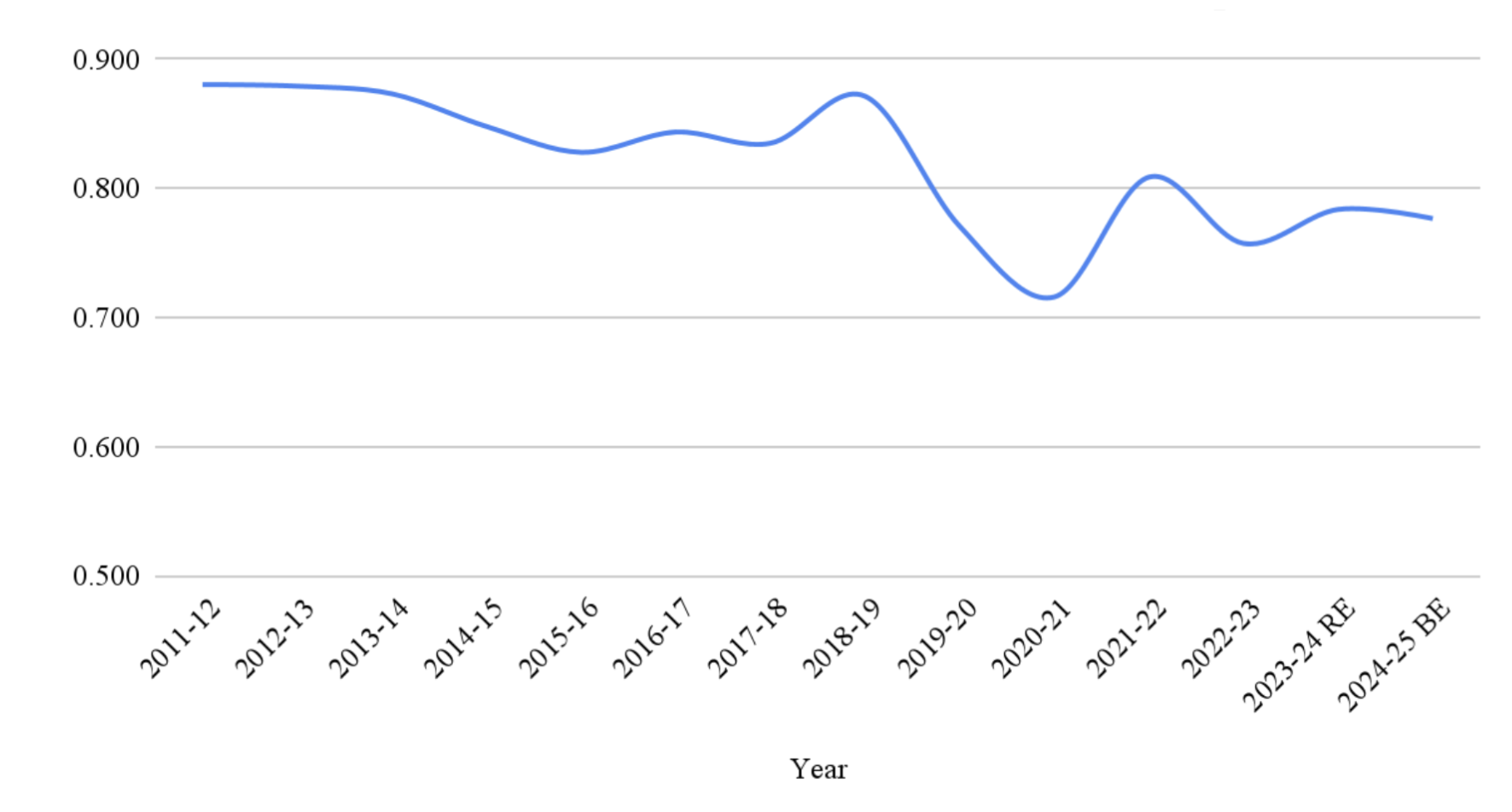 Figure 4 - Size of the divisible pool wrt Gross Tax Receipts